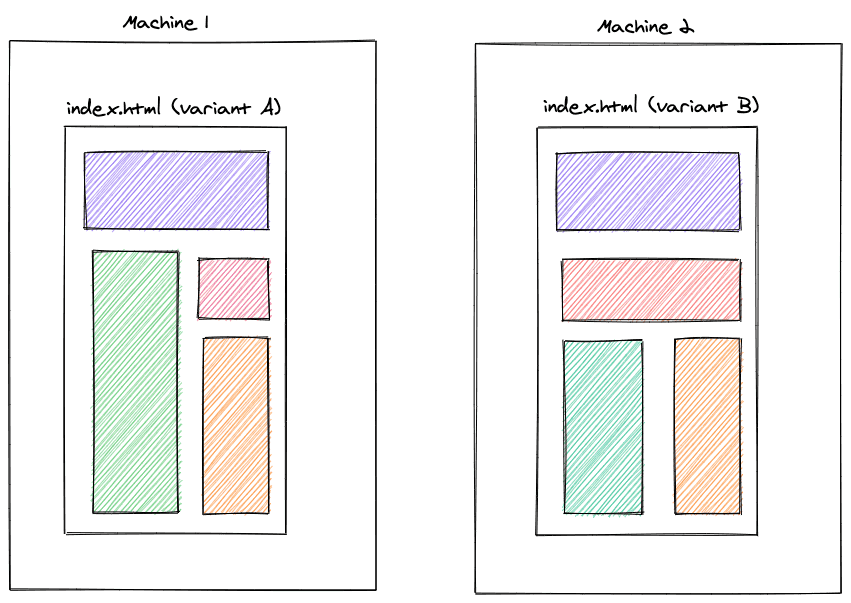 Visual representation of two machines hosting two different variants of an A/B test